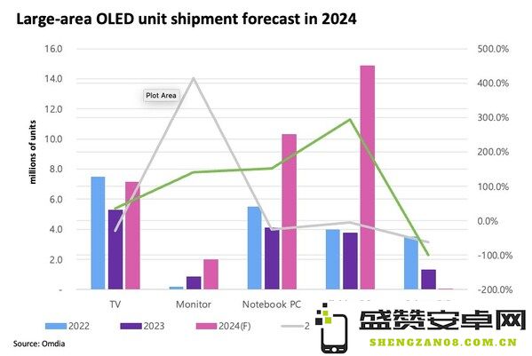 Omdia发布报告：大尺寸OLED面板出货量相比去年增长了124.6%，成为市场亮点