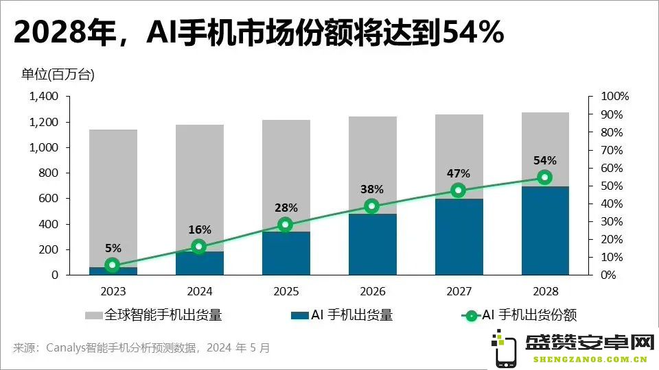 Canalys预测：2024年第一季度中国大陆AI手机出货量将达到1190万部，市场前景广阔