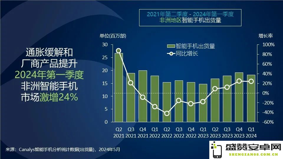 Canalys预测：2024年非洲智能手机市场有望实现4%的增长，推动地区数字化进程