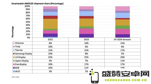 Omdia预测：2024年上半年中国生产的智能手表OLED面板出货比例将超过60%