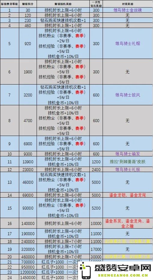 剑与远征秘银等级提升全攻略：启程阶段的详细解析与最佳策略分享