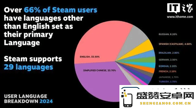 Steam平台语言使用情况更新：简体中文首次超越英语成为使用率最高语言！