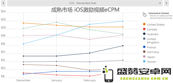2023年第一季度全球移动广告eCPM统计数据分析及趋势探讨