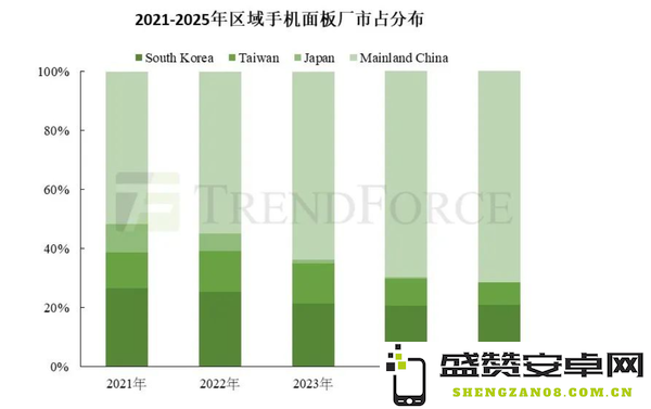 2024年全球手机面板出货量21.57亿片 京东方稳居首位