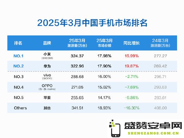 小米拿下3月中国手机市场份额第一 华为第二 苹果大跌