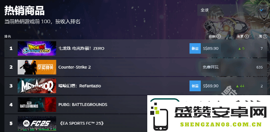 暗喻幻想成功登顶Steam全球畅销榜第二的位置，仅次于经典动漫七龙珠的辉煌成就
