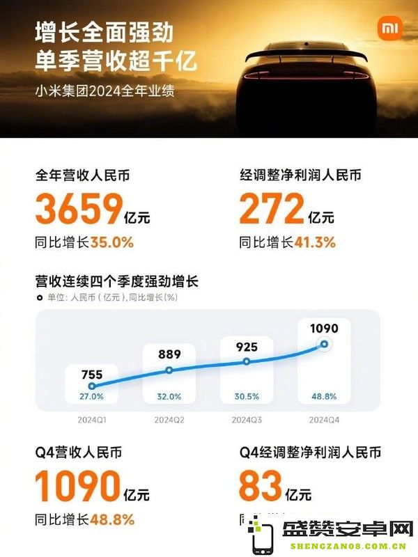 小米财报创新高：汽车业务营收328亿引爆市场 - 智能生态布局成效显著