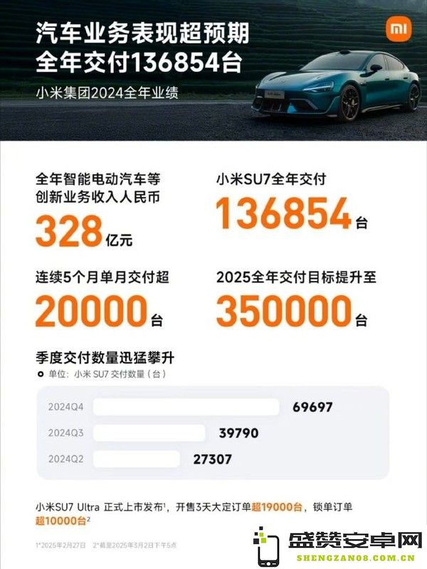 小米集团发布史上最强财报！汽车等业务收入328亿元