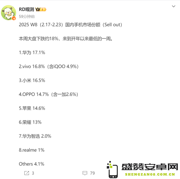 最新一周国内手机市场份额排名：华为第一 vivo第二