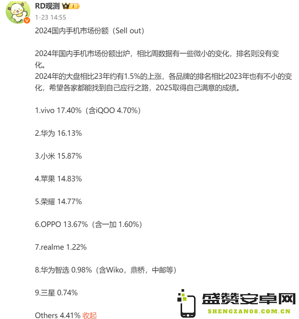 最新一周国内手机市场份额排名：华为第一 vivo第二