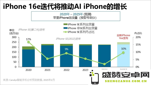 Canalys：苹果2025年将成为出货量最多的AI手机厂商