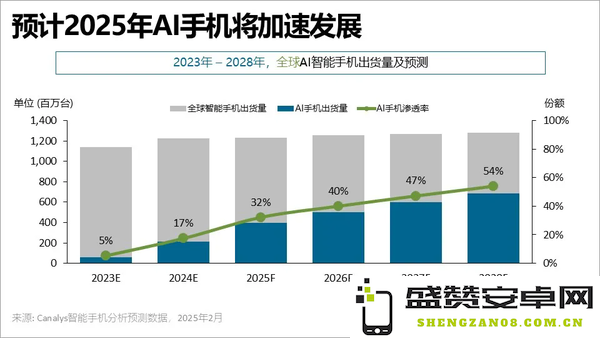 Canalys：苹果2025年将成为出货量最多的AI手机厂商