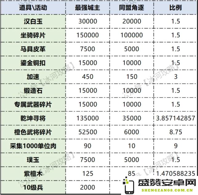 三国冰河时代S3同盟竞争最强城主活动详细对比分析与解析