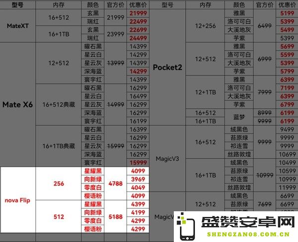 华为折叠屏手机渠道价曝光