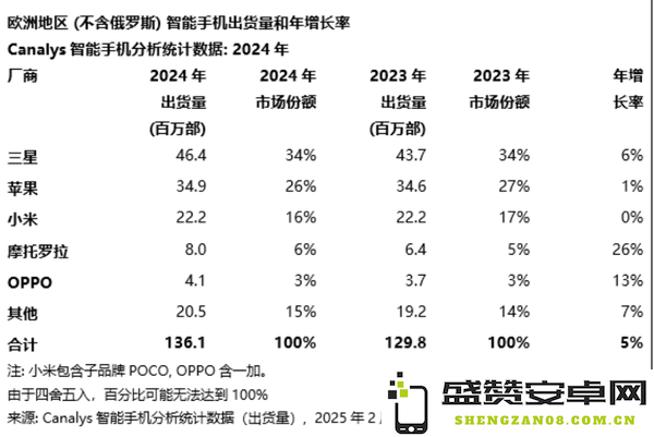 2024年欧洲智能手机市场出货量增长5% 小米进入前三　