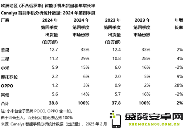 2024年欧洲智能手机市场出货量增长5% 小米进入前三　