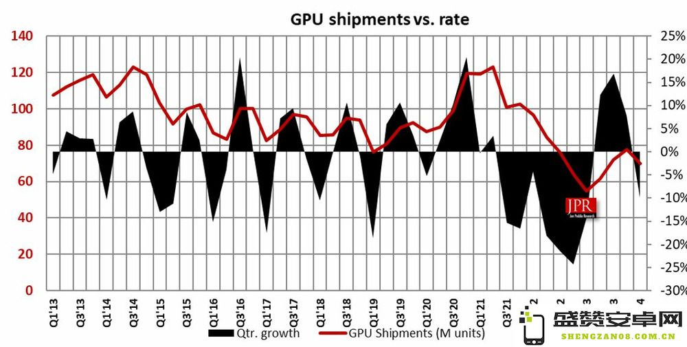 2024年第一季度PC显卡市场报告：出货量达到7000万块，年度增长率高达28%