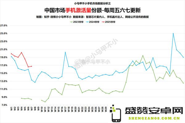 华为手机周激活量份额同比大涨！曾夺1月份中国第一