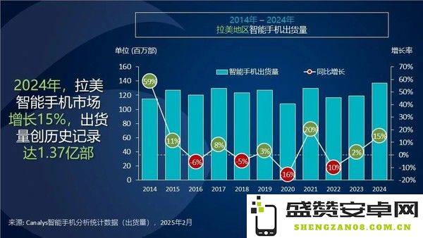 2024年拉美手机市场出货1.37亿部 三星moto小米居前三