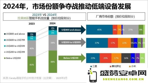 2024年拉美手机市场出货1.37亿部 三星moto小米居前三