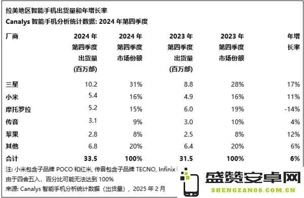 2024年拉美手机市场出货1.37亿部 三星moto小米居前三
