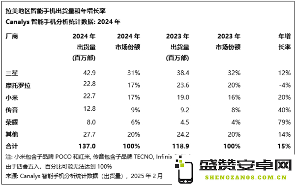 2024年拉美手机市场出货1.37亿部 三星moto小米居前三