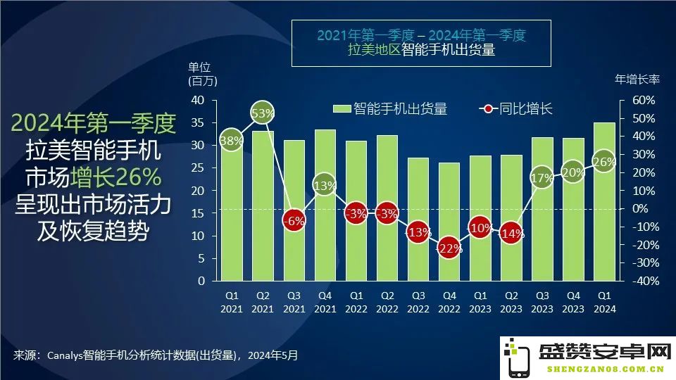 Canalys报告显示，拉美智能手机市场在2023年第一季度持续高速增长，增幅达到26%