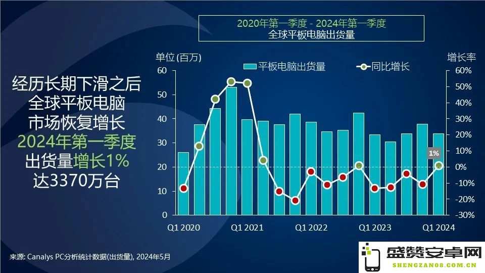 Canalys：2024年第一季度全球平板电脑市场出现回暖迹象，增长趋势明显