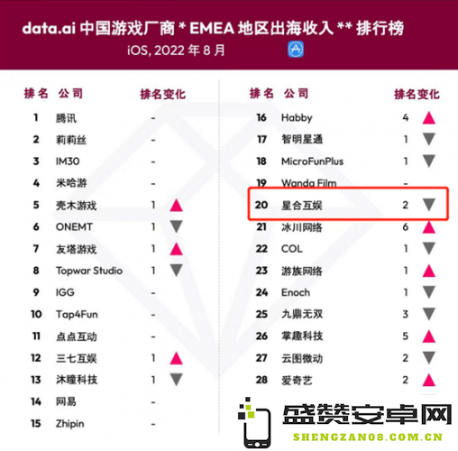 一招致胜再度来袭！凭借赌对爆款长期稳居出海TOP30的它，如今在同一品类中再次施展绝技