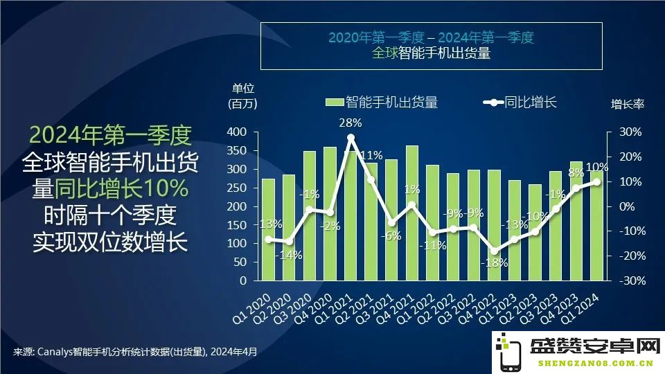 Canalys：2024年全球智能手机市场强劲起步，第一季度实现增长10%的亮眼表现