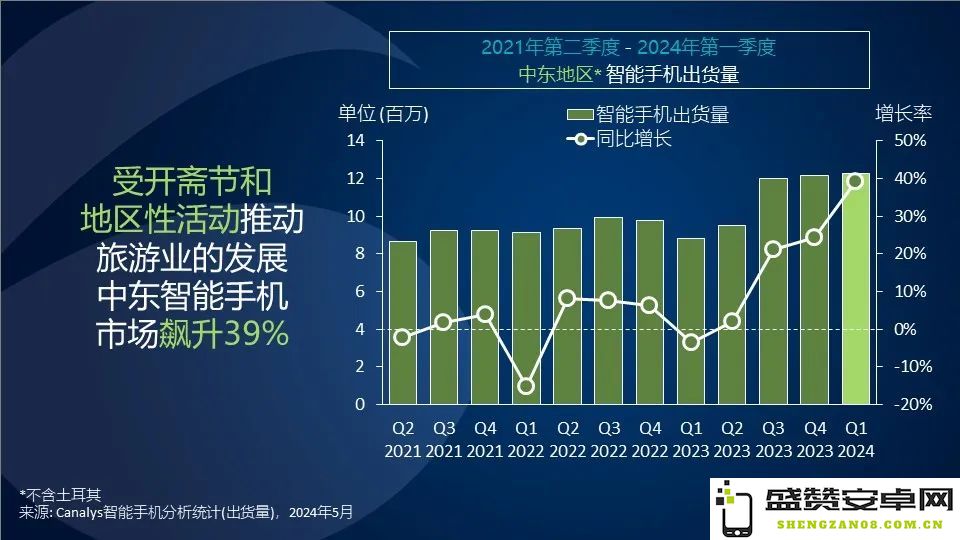 Canalys报告：中东地区智能手机市场维持强劲增长，首季度增长率达到39%