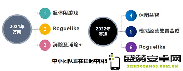 通过分析2022年热销游戏趋势，提出2023年游戏团队发展方向与潜在机会
