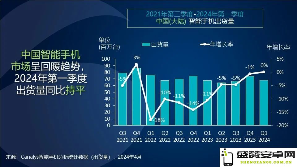 Canalys报告显示：一季度中国智能手机市场回升，华为再次夺回市场第一
