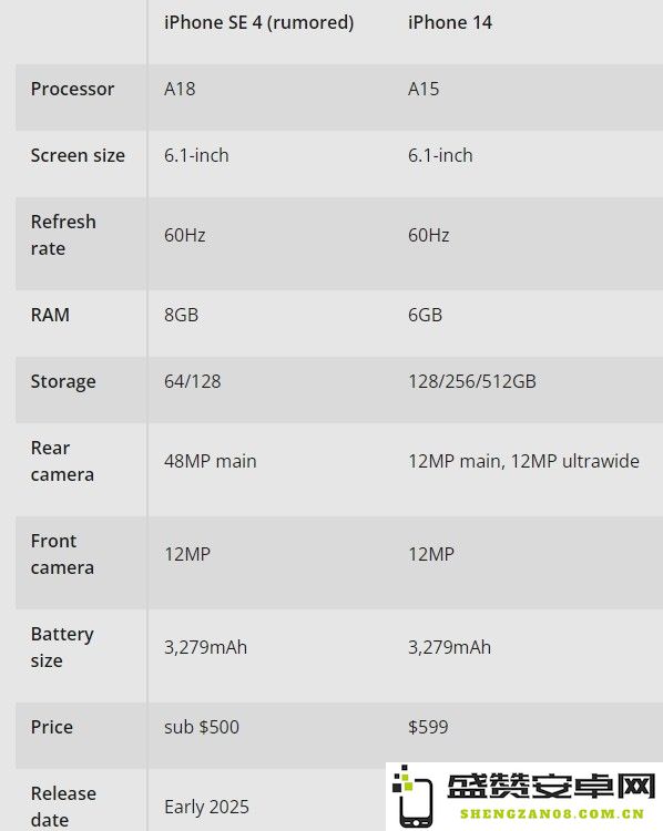 iPhone SE 4参数对比iPhone 14：4000元档你选谁？