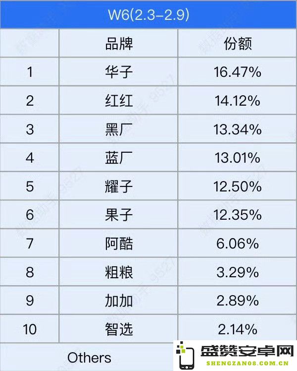 国内手机市场最新周销量份额排名：华为又是第一