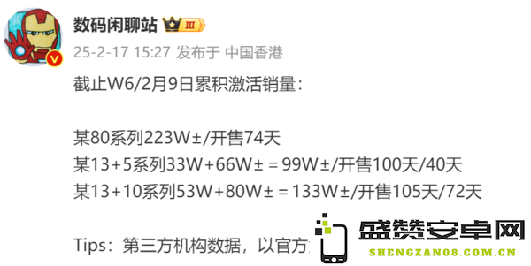 REDMI一加iQOO新机激活量数据曝光 K80系列遥遥领先