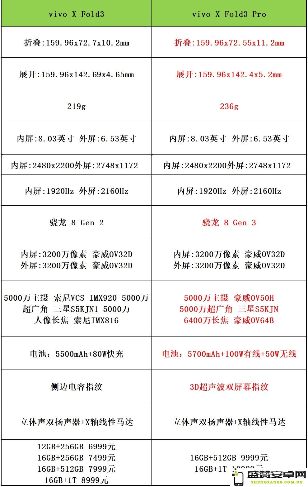 轻量化与强劲性能并存，vivo X Fold3带来全新的折叠体验评测