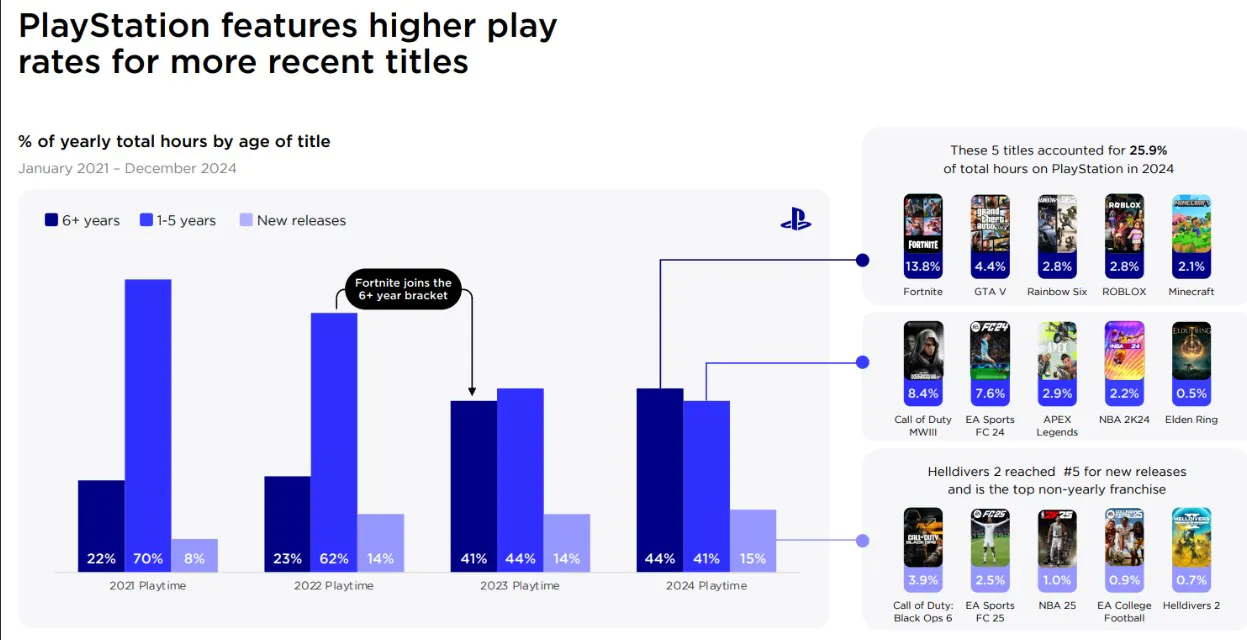 最新报告显示PlayStation玩家人数大幅增加 Steam与Xbox用户却出现明显下降趋势