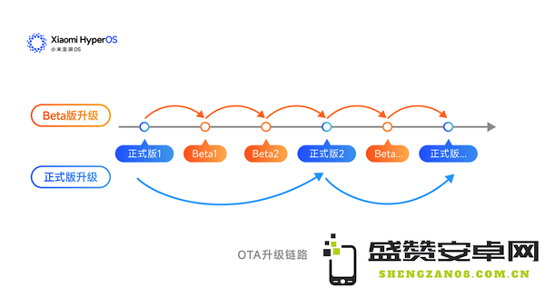 小米官方宣布将停止提供澎湃OS开发版服务，未来将推出更为稳定的Beta版替代
