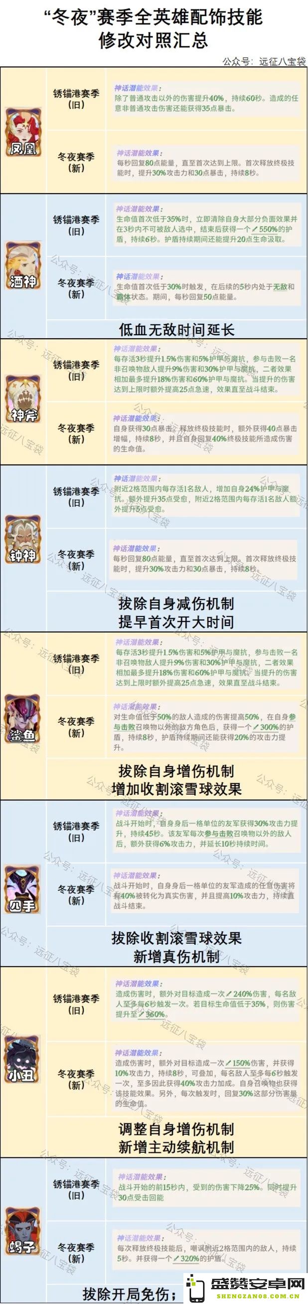 剑与远征冬夜赛季英雄配饰调整详细对照表及相关改动一览