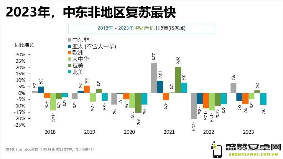 Canalys报告显示：中东和非洲地区翻新智能手机需求大幅上升，引发市场关注