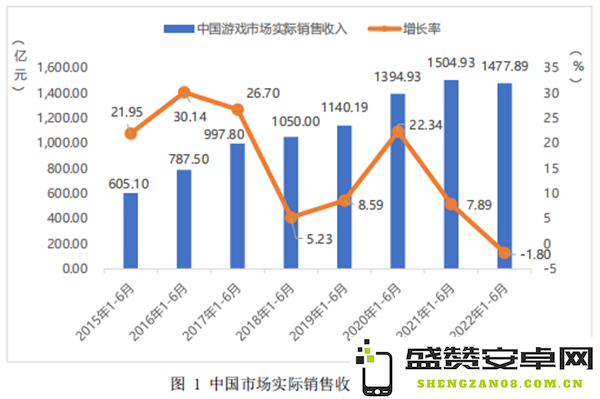 单平台月活跃用户突破5亿，2022年游戏领域潜在的增长机会与挑战须知