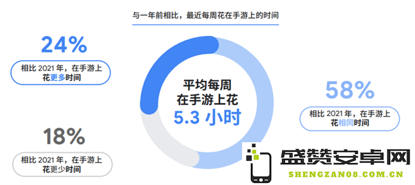 谷歌2022年度全球手游用户需求变化与趋势分析