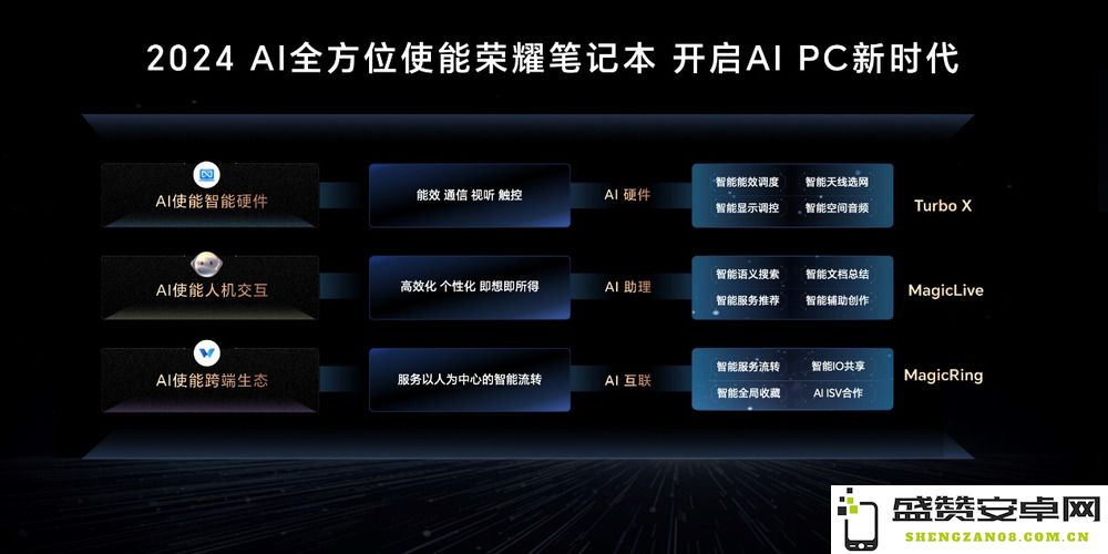 荣耀笔记本AI PC技术正式发布，推动PC行业的智能化变革与重构