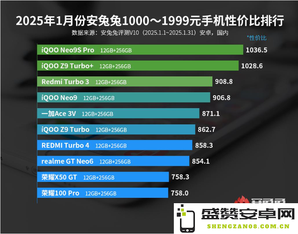2025年1月安卓手机性价比排名公布 小米15未进前五？