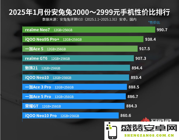 2025年1月安卓手机性价比排名公布 小米15未进前五？