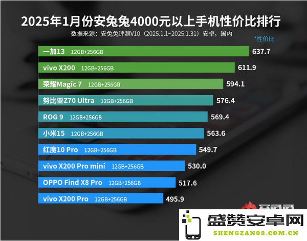 2025年1月安卓手机性价比排名公布 小米15未进前五？