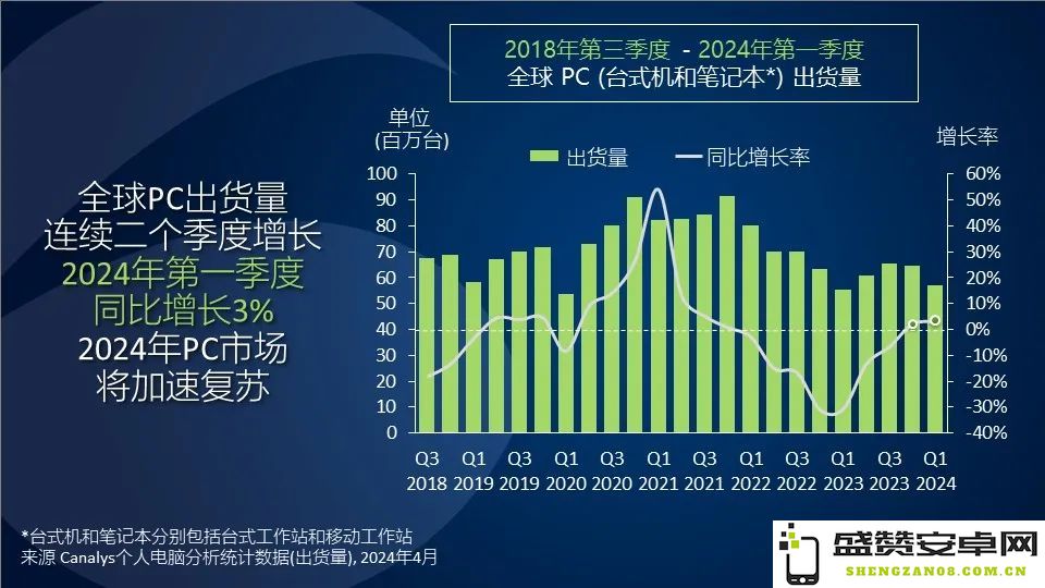 Canalys：2024年第一季度全球个人电脑市场实现3%的增长，展现出强劲的复苏势头