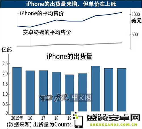 日媒称“iPhone神话在中国破灭” 销量1年内减少900万部