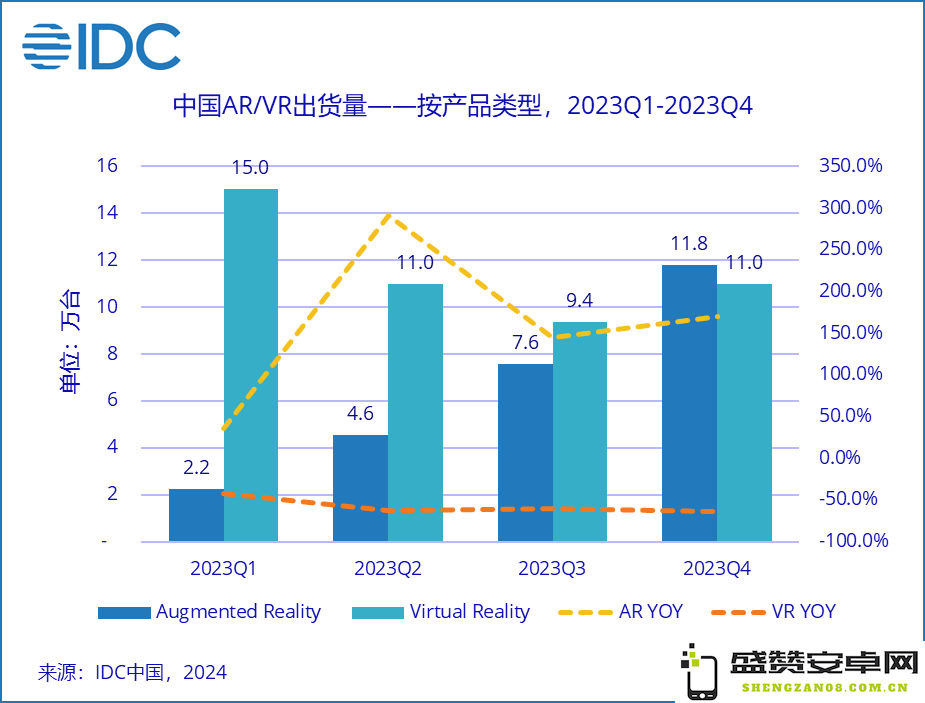 IDC发布2023年度报告：中国AR/VR设备全年出货量达72.5万台，市场前景引人瞩目